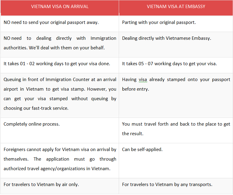 Why should you apply for Vietnam visa online?