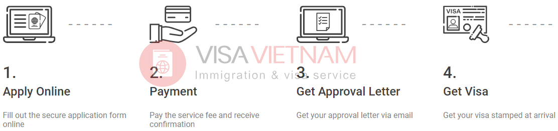 Procedure to apply vietnam visa on arrival